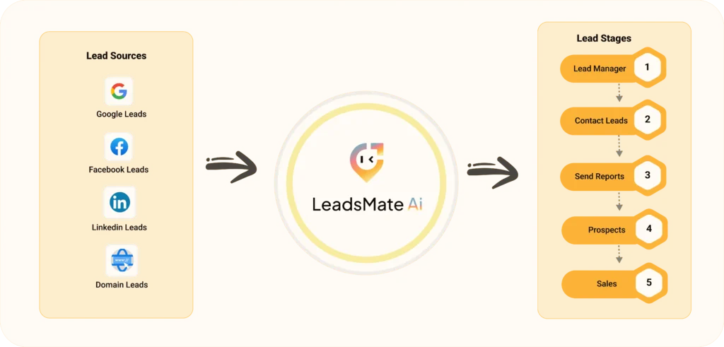 How does LeadsMate AI automate outreach without programming?